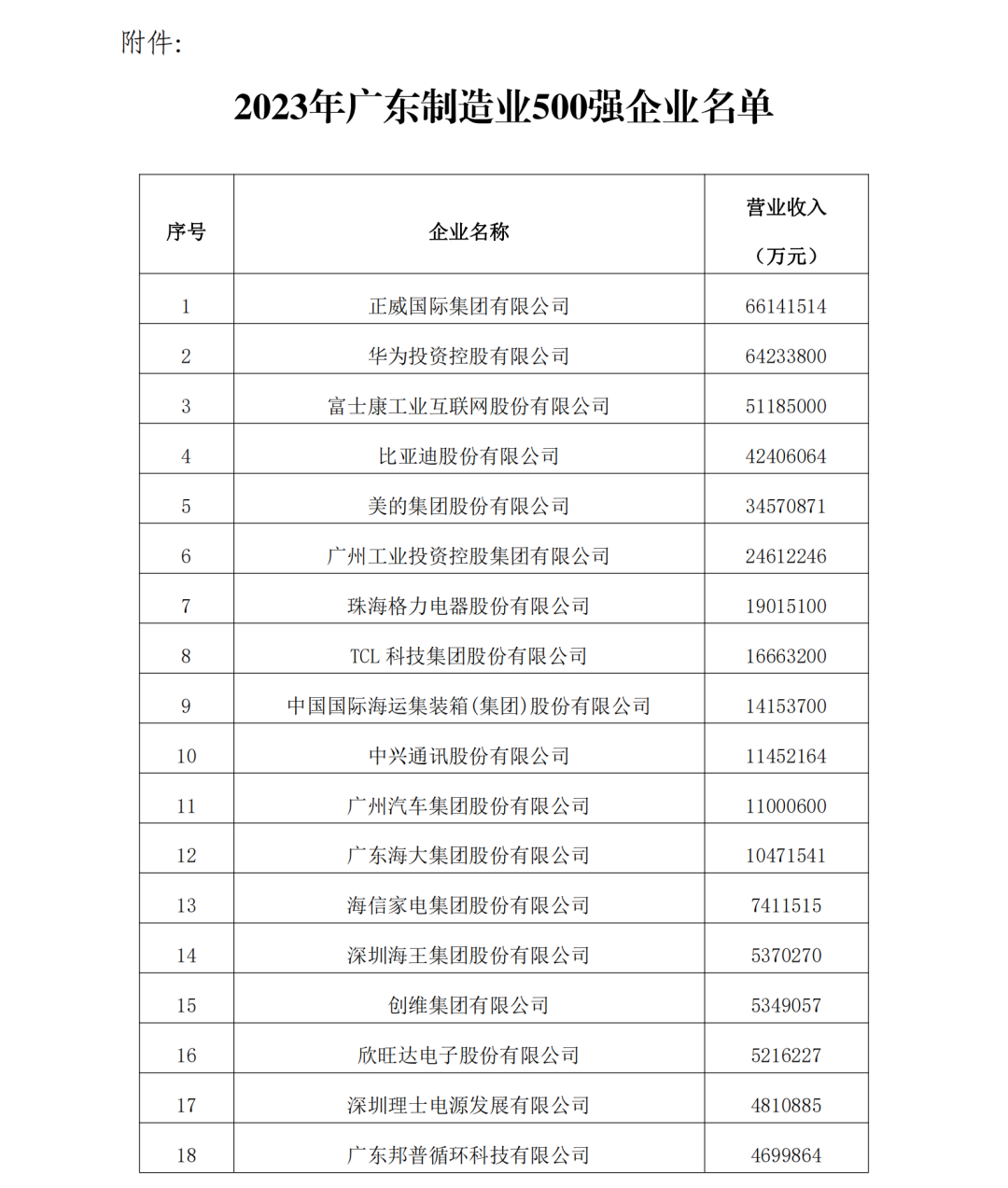 2023年度廣東制造業(yè)500強(qiáng)完整名單一