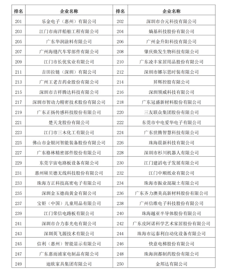 2023年度廣東制造業(yè)500強(qiáng)完整名單8